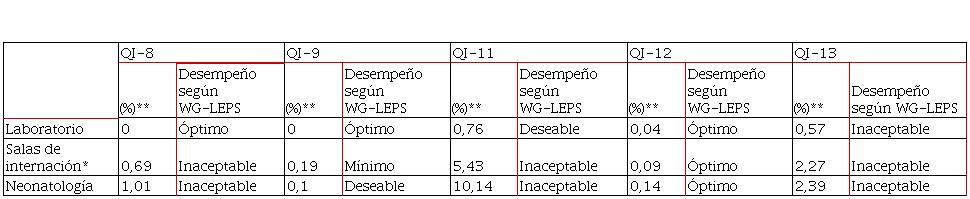 Indicadores de calidad y desempeño, según WG-LEPS, para el laboratorio, salas de internación y neonatología