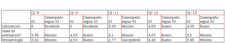 Indicadores de calidad y desempeño, según 6S, para el laboratorio, salas de internación y neonatología