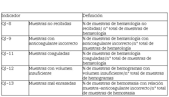 Definición de los indicadores de calidad utilizados