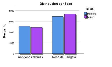 Distribución por sexo para los test antígenos febriles y Rosa de Bengala.