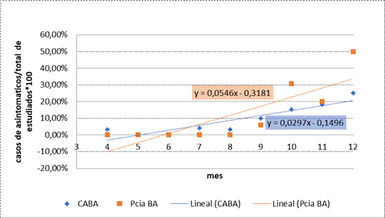 Prevalencias de casos asintomáticos según domicilio
