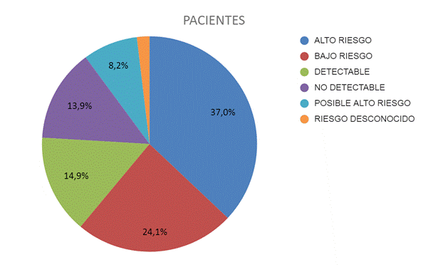 Representación de las pacientes por porcentaje.