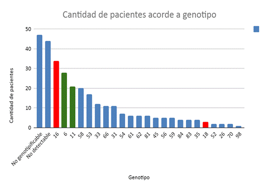 Histograma de frecuencia por genotipo