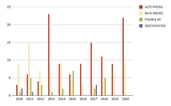 Histograma del riesgo de genotipo por año  