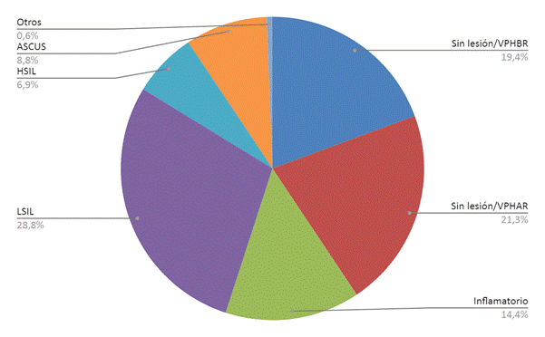 Distribución de las lesiones citológicas y su diagnóstico