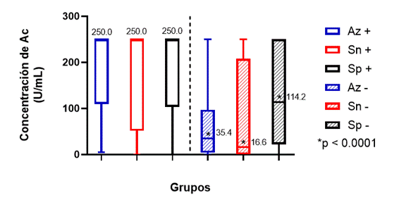 Niveles de anticuerpos (medianas) en los subgrupos definidos según vacuna recibida e infección.