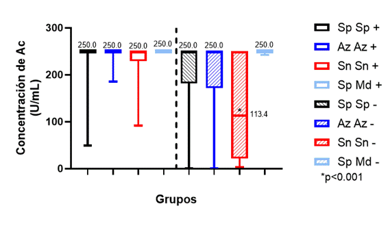 Medianas de la concentración de anticuerpos en los diferentes subgrupos.