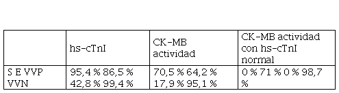 Valor diagnóstico de los biomarcadores analizados.