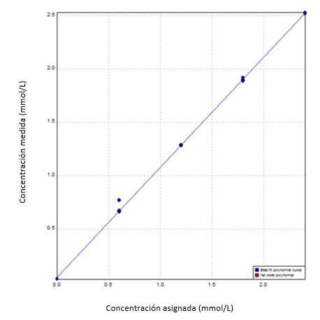 Linealidad NEFA: concentración medida contra concentración asignada