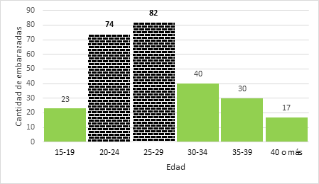 Edad de las embarazadas en la muestra general.