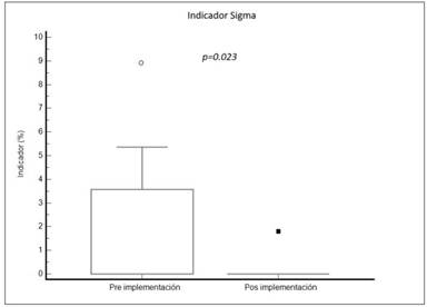 Comparación en porcentaje de sigmas inaceptables (IS) en las etapas de pre y pos- implementación del sistema de gestión de calidad
