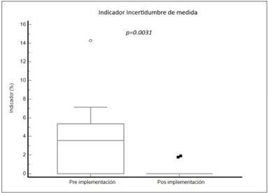 Comparación en porcentaje de analitos con valor     crítico de incertidumbre (IU) en las etapas pre y posimplementación del sistema   de gestión de calidad