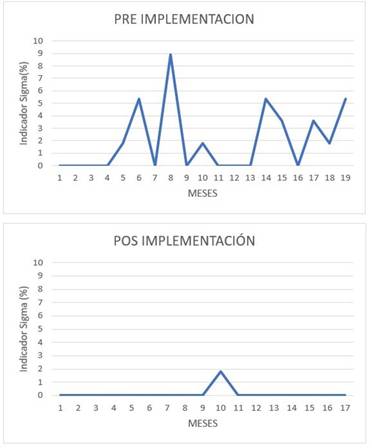 Comparación en porcentaje de analitos con sigma inaceptable (IS) durante los distintos meses de pre y posimplementación del sistema de gestión de calidad