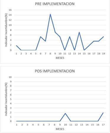 Comparación   en porcentaje de analitos con valor crítico de incertidumbre (IU) durante los   distintos meses de pre y posimplementación del sistema de gestión de calidad