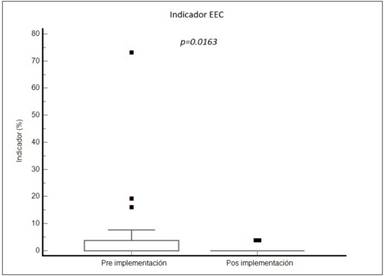 Porcentaje de analitos rechazados por ronda de evaluación externa de la calidad   (IEEC) en las etapas de pre y posimplementación del sistema de gestión de   calidad