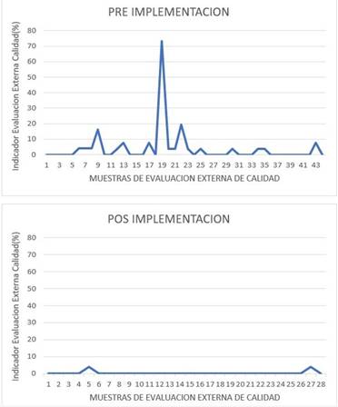 Comparación en porcentaje de analitos rechazados por muestra de evaluación externa de la calidad (IEEC) en las etapas de pre y posimplementación del sistema de gestión de calidad