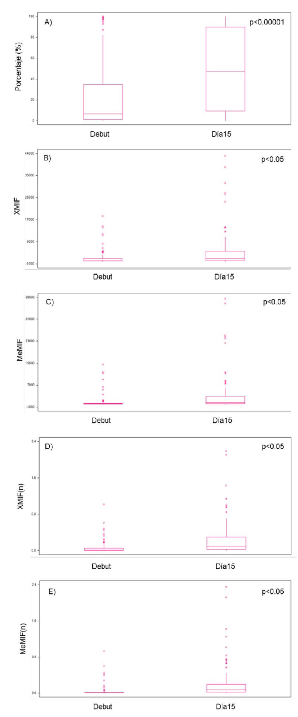 Variación en la expresión de CD20 en células patológicas al debut y D15