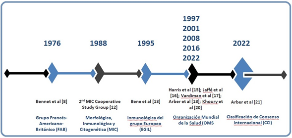 Clasificaciones de la leucemia mieloide aguda a través del tiempo