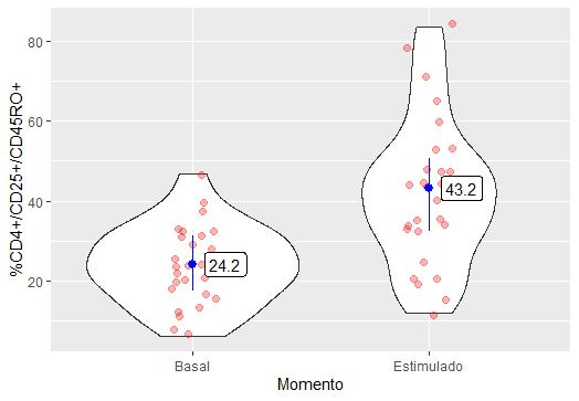 LT CD4+ en estado basal y estimulado específicamente con SARS-CoV-2