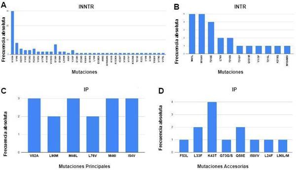 Frecuencia absoluta de mutaciones asociadas a la resistencia a inhibidores de retrotranscriptasa e inhibidores de proteasa