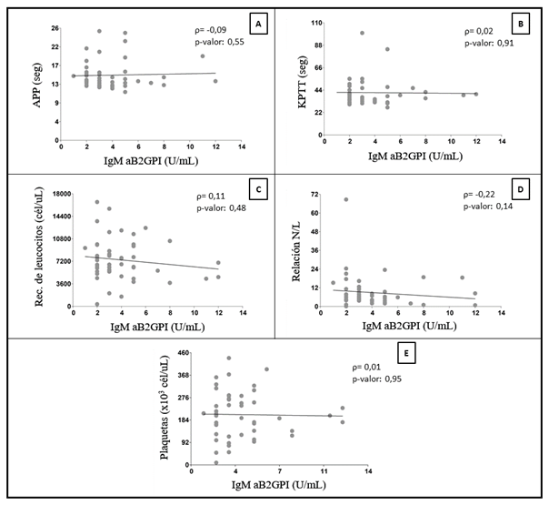 Correlaciones de anticuerpos IgM anti-β2-glicoproteína-I