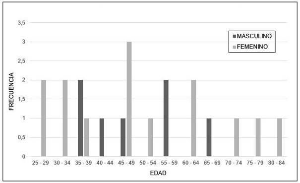 Distribución por edad y género para pacientes “control”