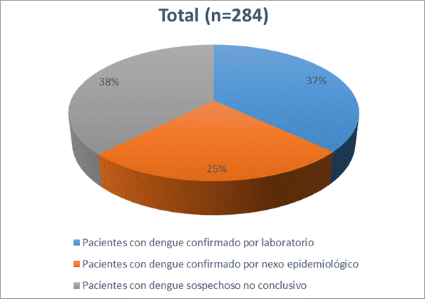 Clasificación de los pacientes estudiados durante el mes de abril  de 2023 según los resultados de dengue obtenidos