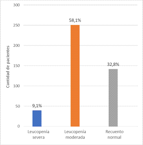 Pacientes clasificados según los valores de leucocitos medidos al momento del ingreso