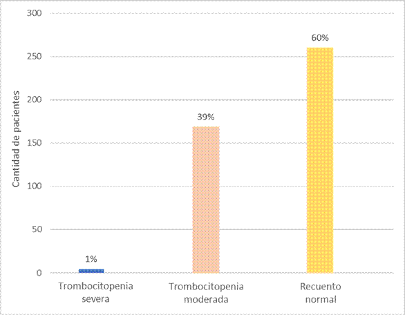 Pacientes clasificados según los valores de leucocitos medidos al momento del ingreso