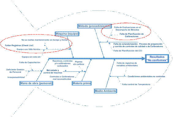 Diagrama de Ishikawa, 5M y tormenta de Ideas para el análisis e identificación de las causas raíz