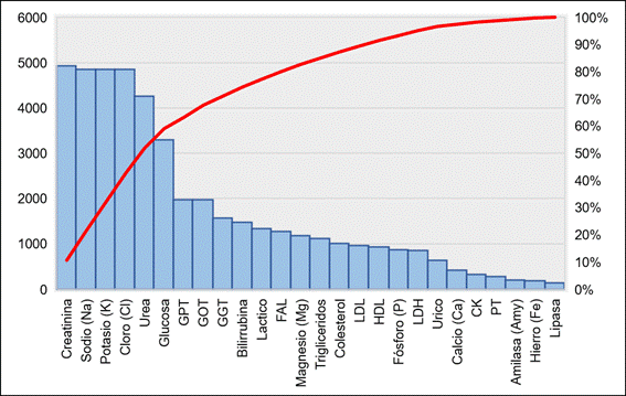 Diagrama de Pareto del promedio del volumen de demanda mensual por analito de química clínica