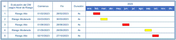 Gráfico de Gantt para la visualización detallada de la planificación estratégica: inicio y frecuencia de evaluación del desempeño de métodos (DM) según nivel de riesgo obtenido respecto de cada analito