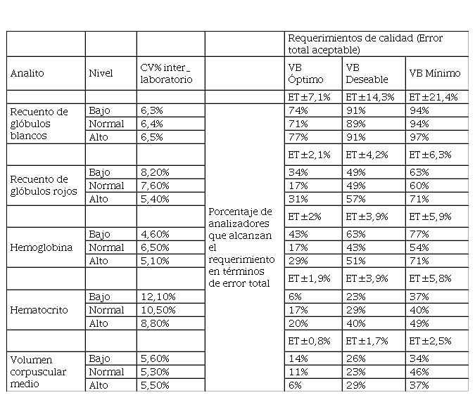 Coeficientes de variación interlaboratorial  para cada nivel. Porcentaje de laboratorios que alcanzaron los requerimientos de calidad en términos de error total según variabilidad biológica