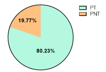Porcentaje de pacientes con cáncer diferenciado de tiroides bajo tratamiento con levotiroxina (PT) y con suspensión del tratamiento o tratados con TSH recombinante (PNT)
