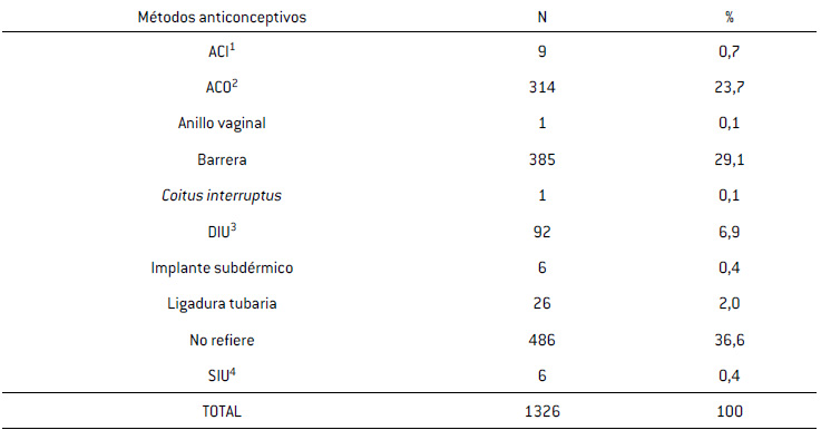 Métodos anticonceptivos usados en la población estudiada