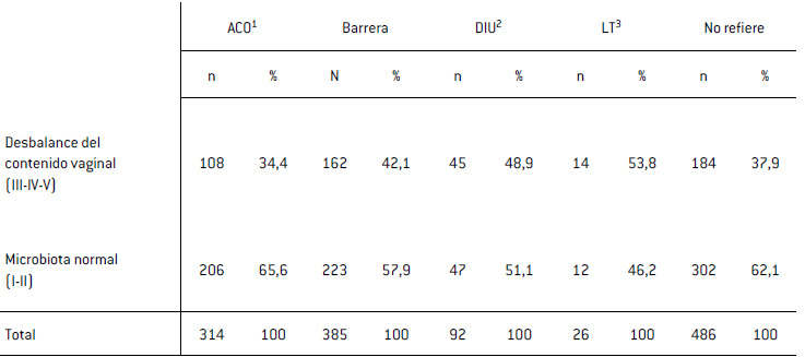 Prevalencia de los estados vaginales básicos (EVB) de desbalance del contenido vaginal según método anticonceptivo 