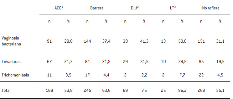 Prevalencia de vaginosis bacteriana, levaduras y trichomoniasis el método anticonceptivo