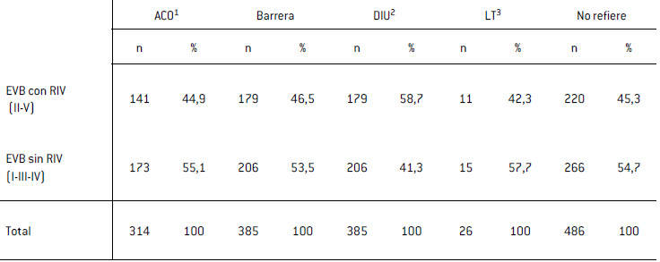 Prevalencia de los estados vaginales básicos (EVB) con reacción inflamatoria vaginal (RIV) según método anticonceptivo 