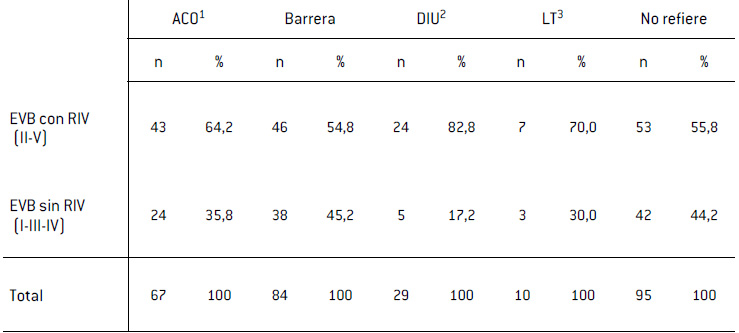 Prevalencia de los estados vaginales básicos (EVB) con reacción inflamatoria vaginal (RIV)en pacientes con levaduras según método anticonceptivo 