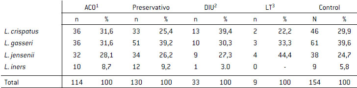 Prevalencia de las diferentes especies de lactobacilos halladas en los pacientes de acuerdo con el método anticonceptivo