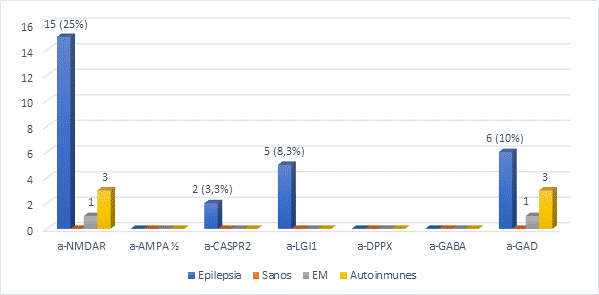 Autoanticuerpos neuronales en casos y controles