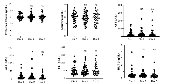 Niveles de los distintos analitos del HPT en función de los días
