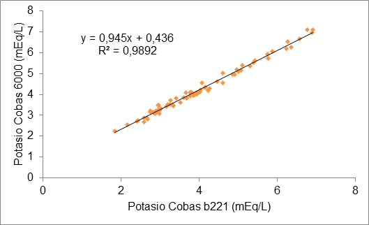 Regresión lineal de la concentración de potasio medida por Cobas b221 y por Cobas 6000. Se muestra la ecuación de la recta y el coeficiente de correlación de Pearson.