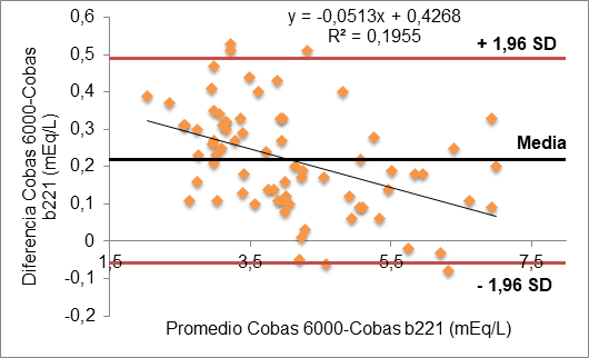 Análisis de Bland-Altman de la distribución de las concentraciones de potasio.