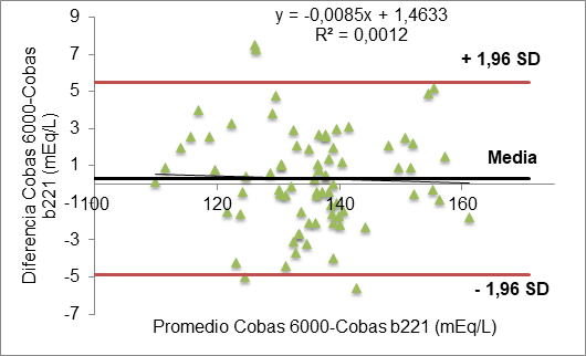Análisis de Bland-Altman de la distribución de las concentraciones de sodio.