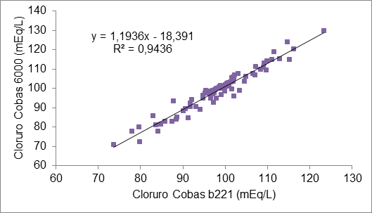 Regresión lineal de la concentración de cloruro medida por Cobas b221 y Cobas 6000.