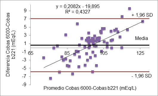 Análisis de Bland-Altman de la distribución de las concentraciones de cloruro.