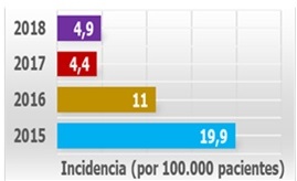 Incidencias anuales de vasculitis asociadas a anticuerpos anti-citoplasma de neutrófilos (ANCA).