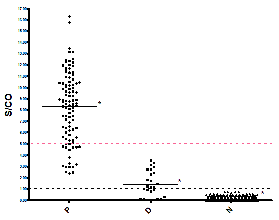Distribución de los niveles de anticuerpos anti Tripanosoma cruzi en los distintos grupos con la técnica de CMIA.