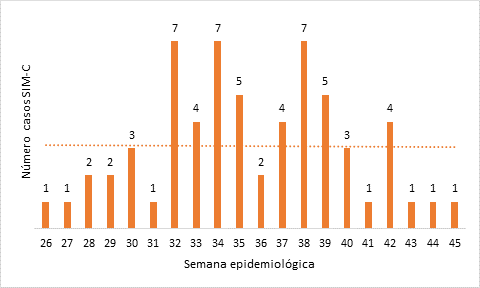 Casos de SIM-C en niños de hasta 19 años en Argentina, por semana epidemiológica de inicio de síntomas.